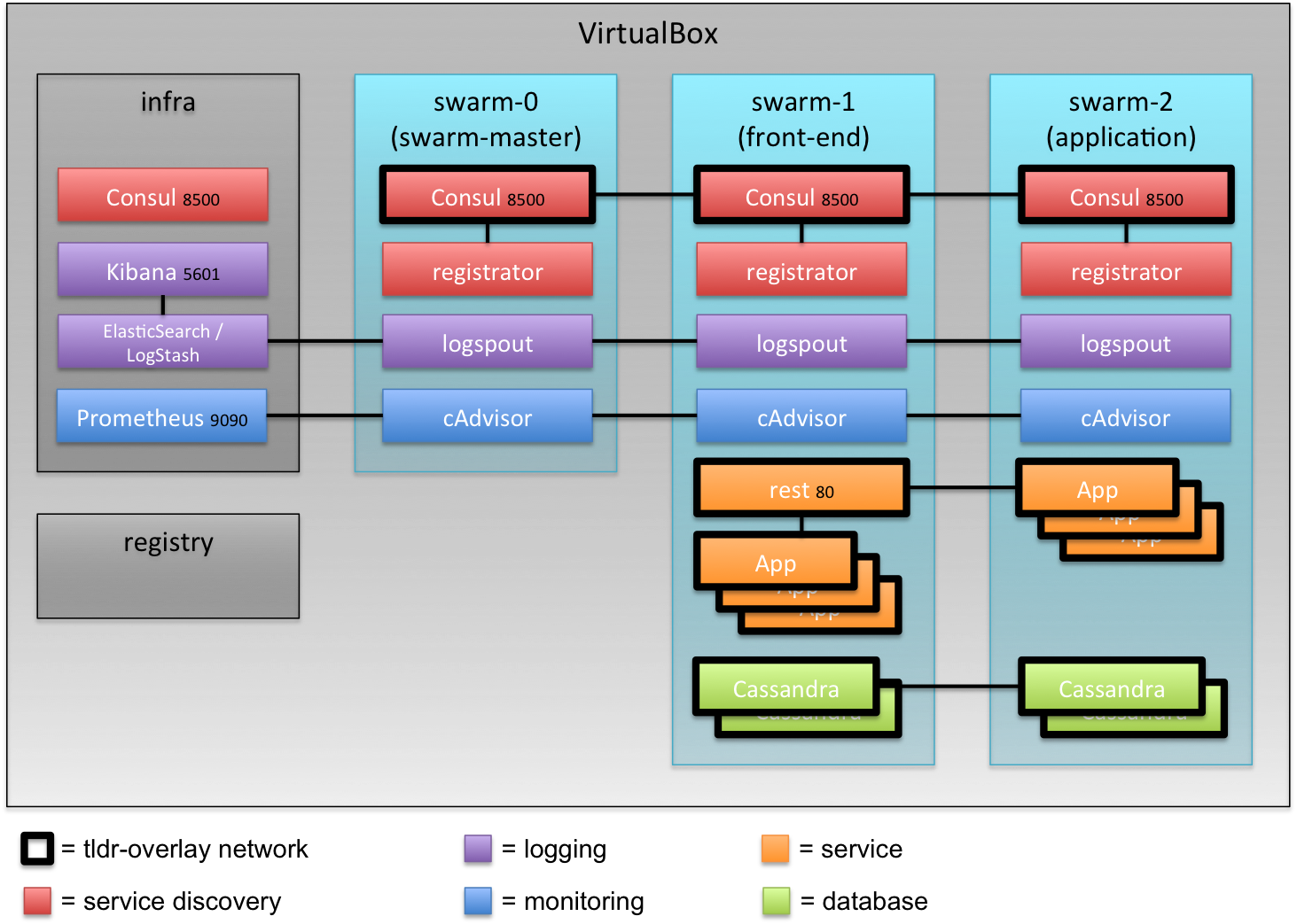 Architecture on VirtualBox